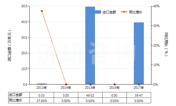 2013-2017年中國(guó)偏鎢酸銨(HS28418040)進(jìn)口總額及增速統(tǒng)計(jì)